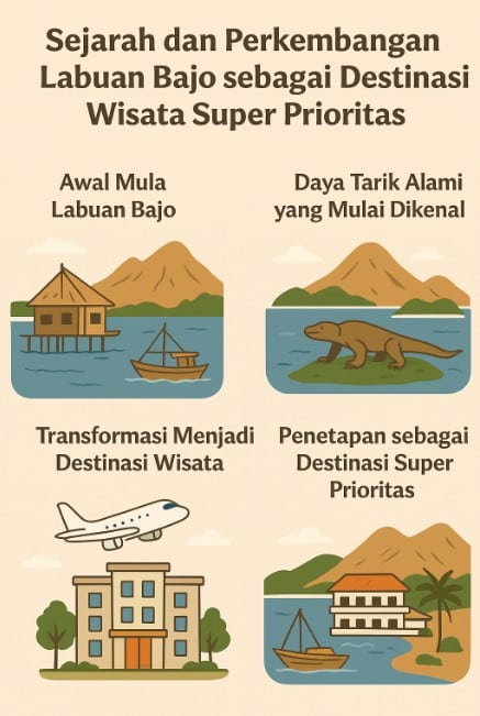 Sejarah dan Perkembangan Labuan Bajo